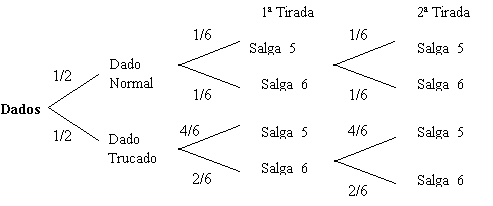 Diagrama de árbol de dod dados, uno de ellos trucado