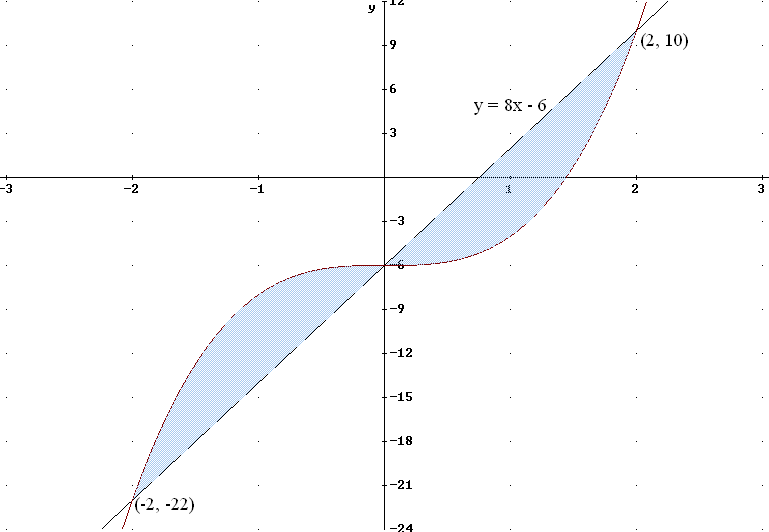 Gráfica intersección de una curva de tercer grado y una recta